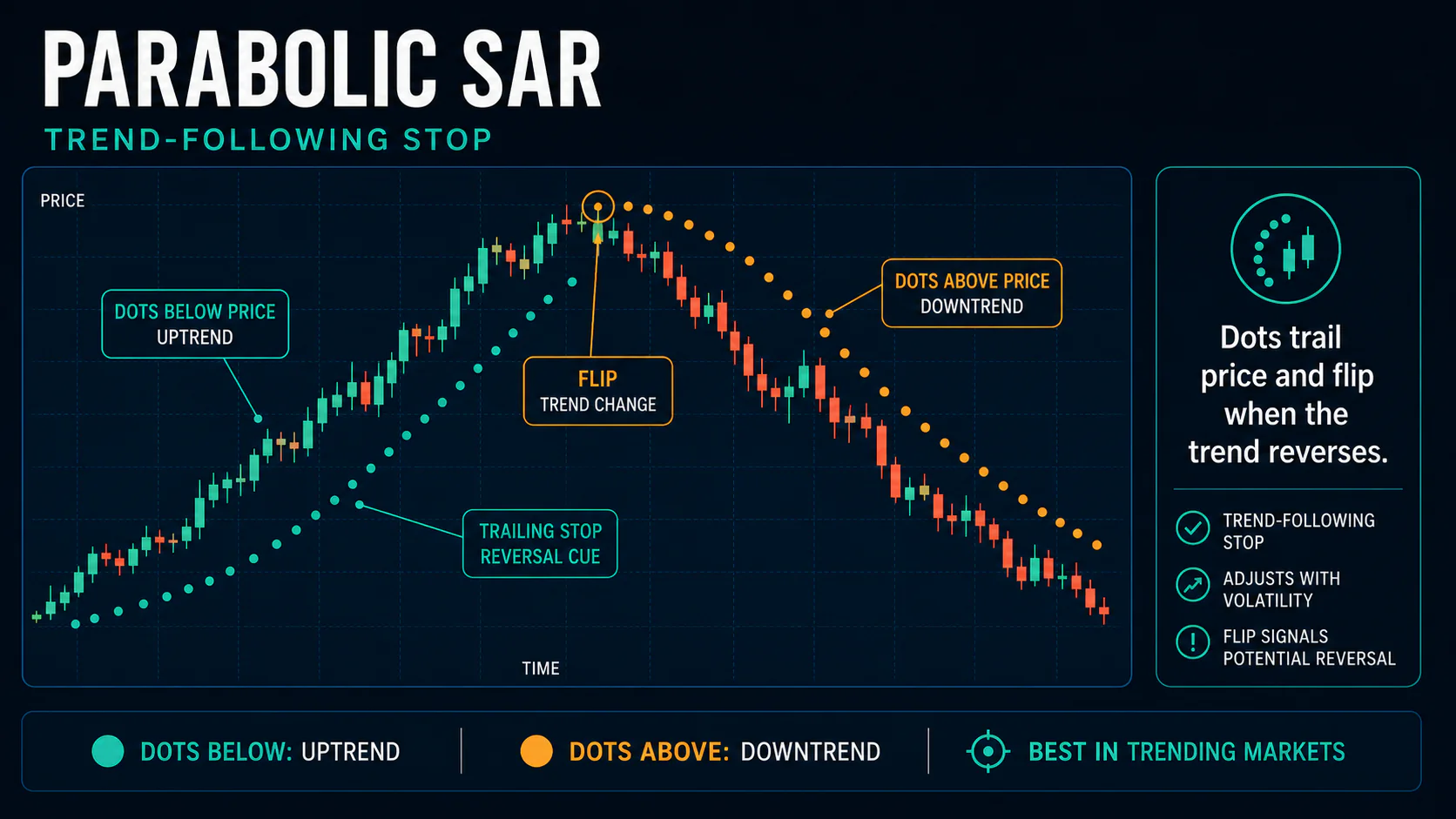 Annotated Parabolic SAR chart showing accelerating dots below an uptrend, a reversal flip, and dots above a downtrend