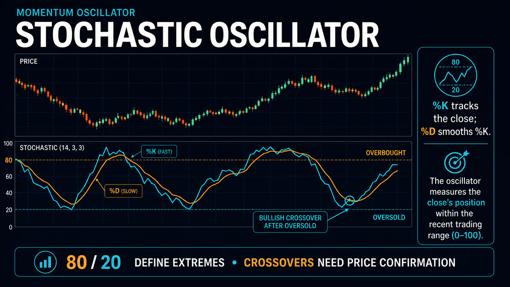 Annotated Stochastic Oscillator chart showing fast percent K, smoothed percent D, 80 and 20 guides, and a bullish crossover