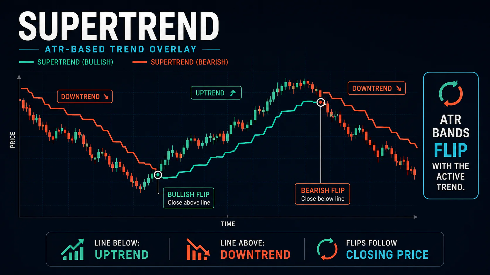 Annotated SuperTrend chart showing the ATR-based line above downtrends, below an uptrend, and flipping after closes cross it