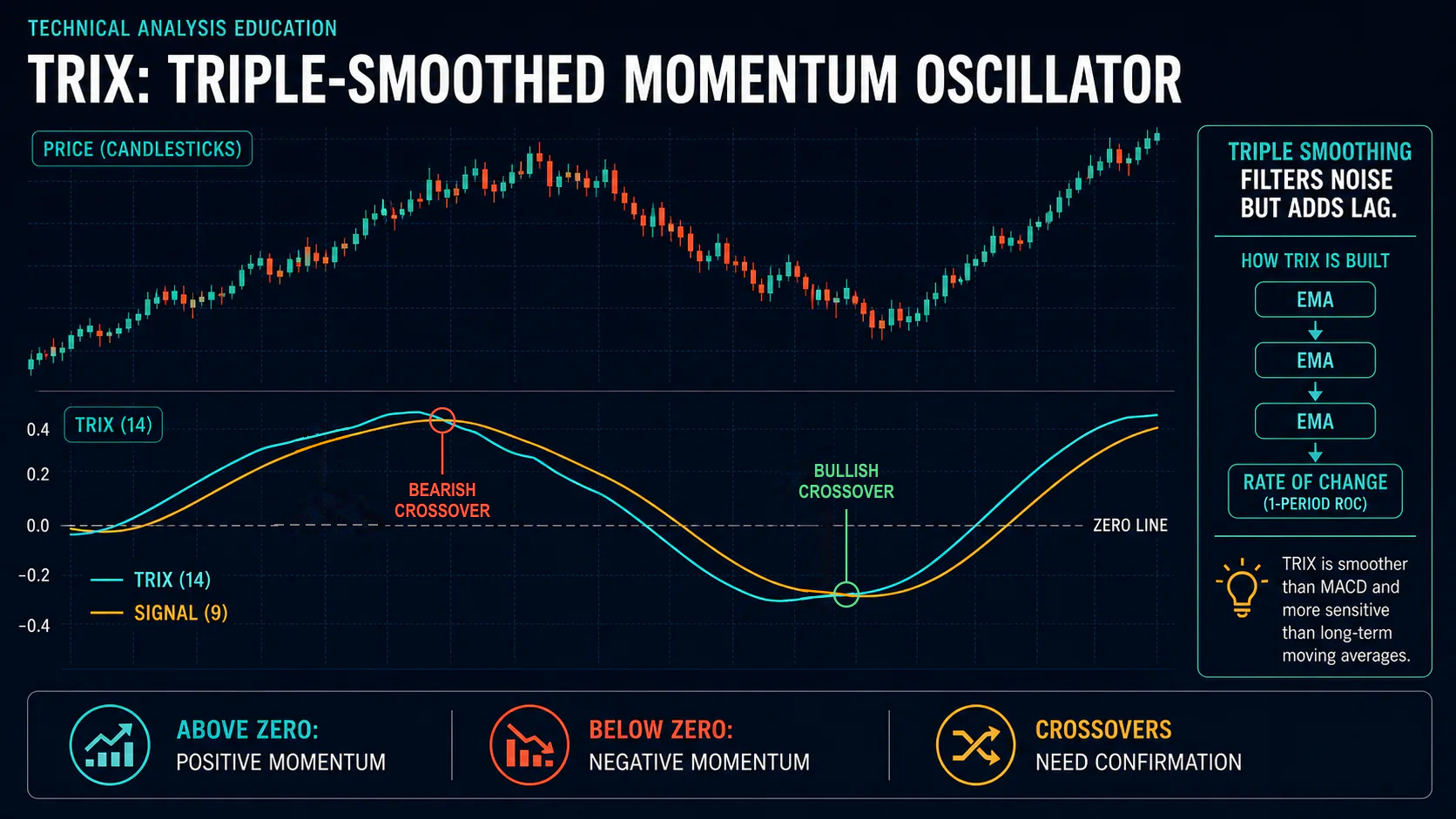 Annotated TRIX chart showing price, a zero-centered TRIX oscillator, signal line, bullish and bearish crossovers, and triple smoothing