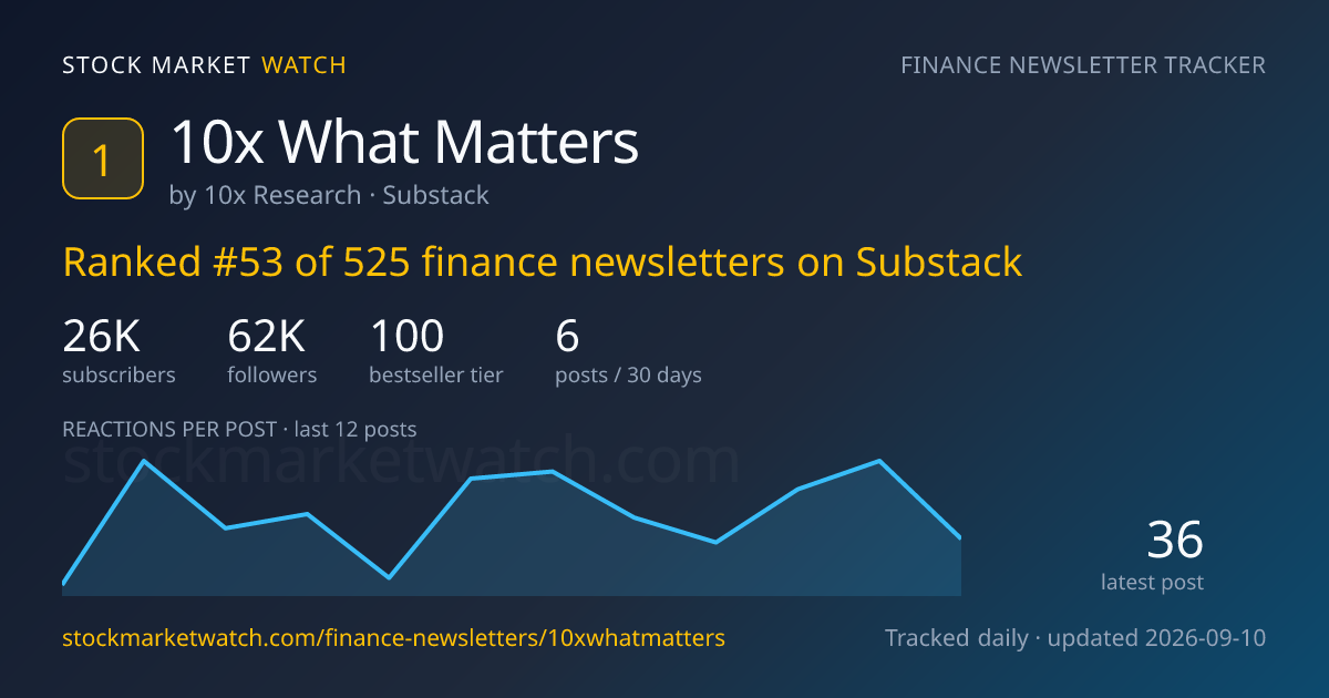 10x What Matters — rank, subscribers and growth, tracked by Stock Market Watch