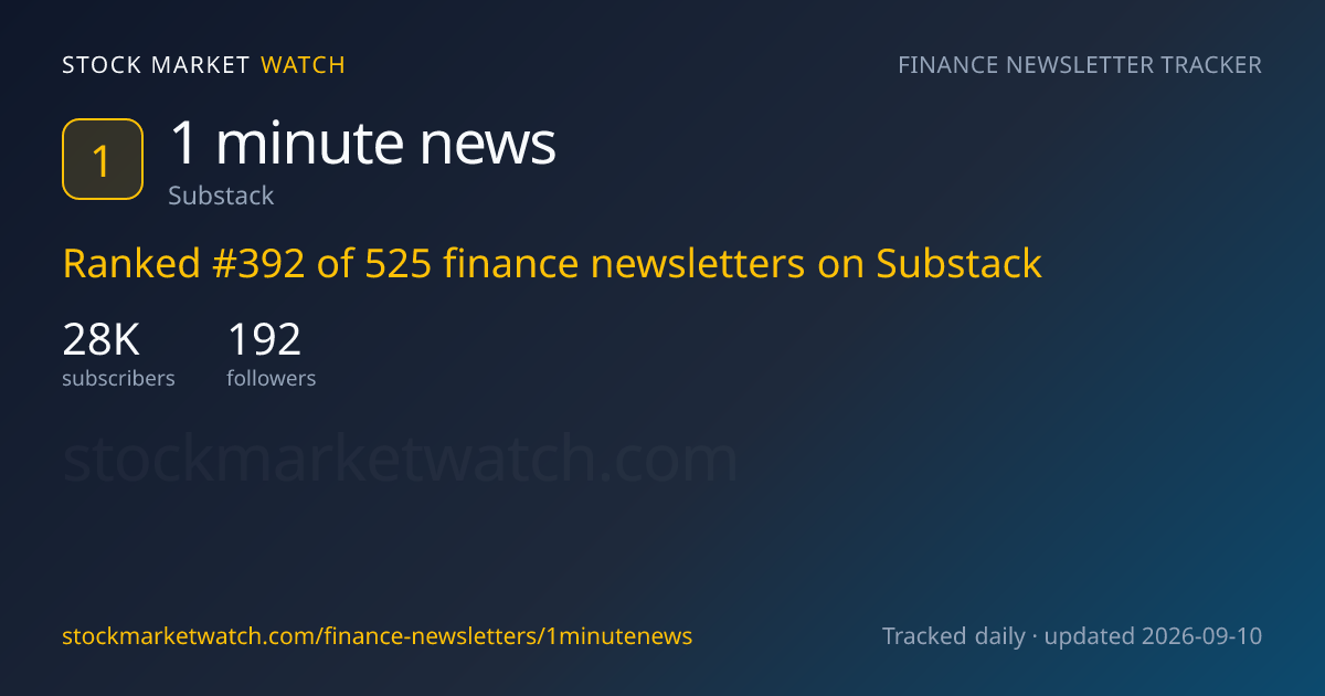 1 minute news — rank, subscribers and growth, tracked by Stock Market Watch