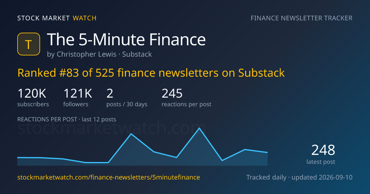The 5-Minute Finance — rank, subscribers and growth, tracked by Stock Market Watch