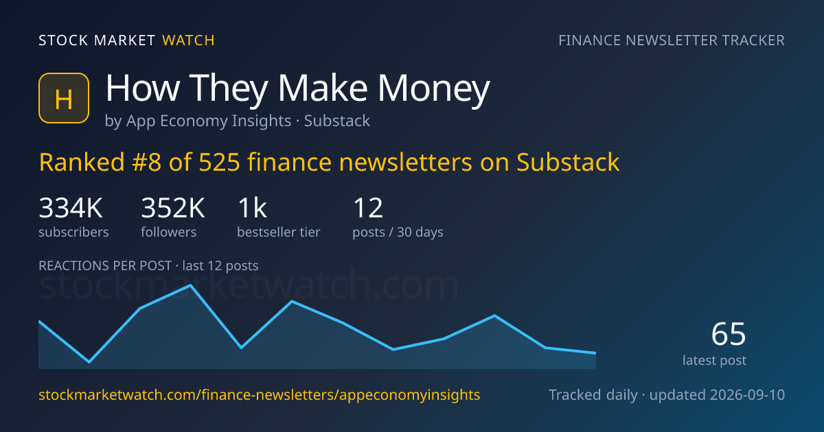 How They Make Money — rank, subscribers and growth, tracked by Stock Market Watch