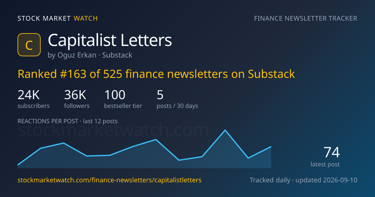 Capitalist Letters — rank, subscribers and growth, tracked by Stock Market Watch