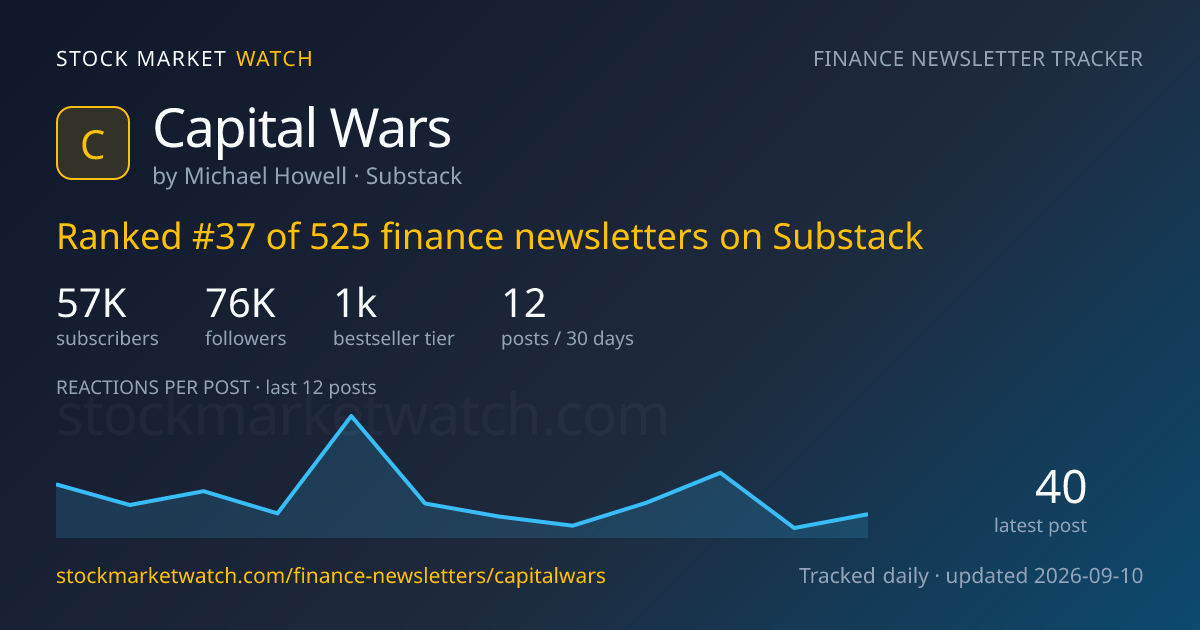 Capital Wars — rank, subscribers and growth, tracked by Stock Market Watch