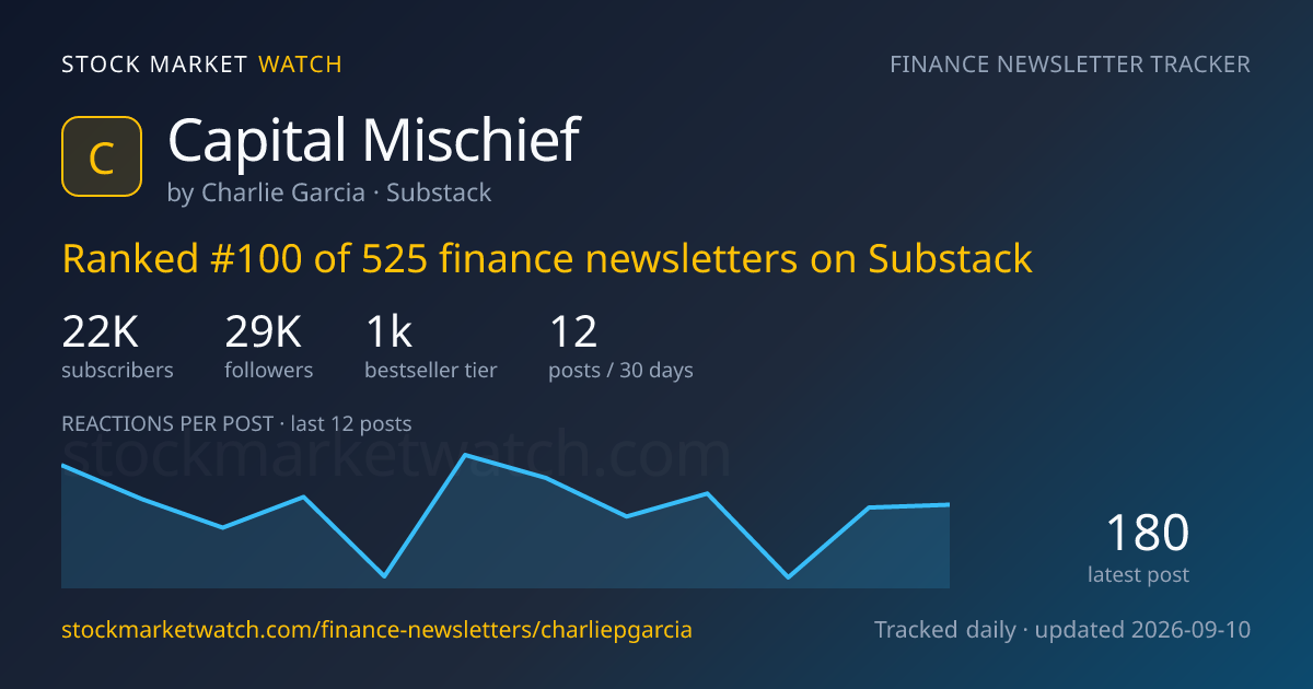 Capital Mischief — rank, subscribers and growth, tracked by Stock Market Watch