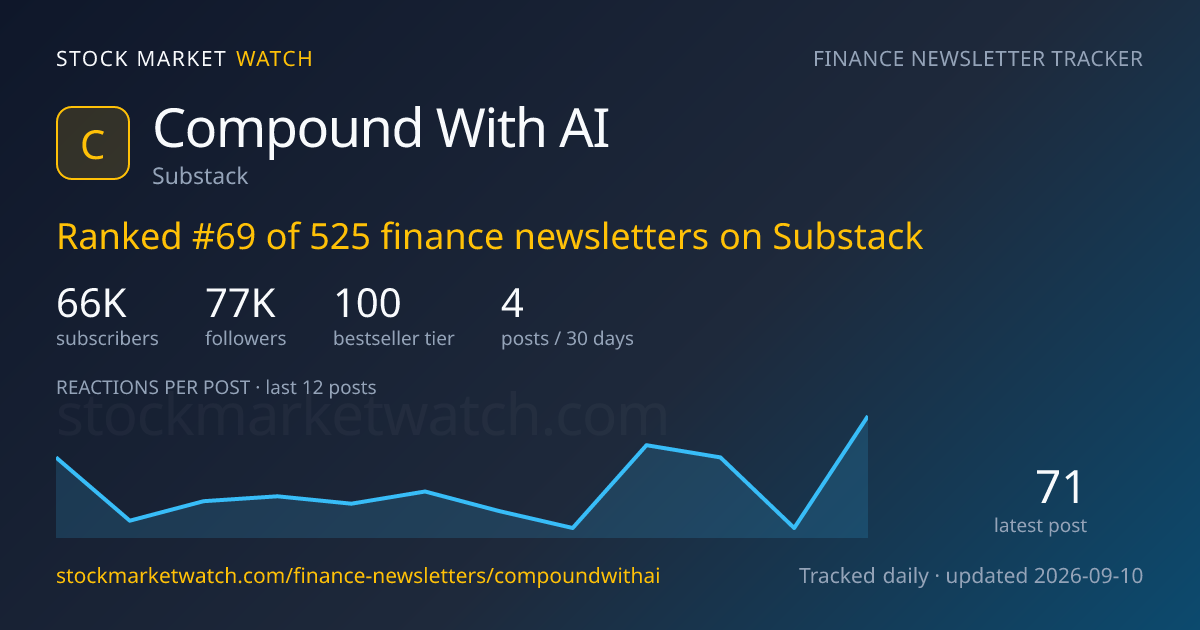 Compound With AI — rank, subscribers and growth, tracked by Stock Market Watch