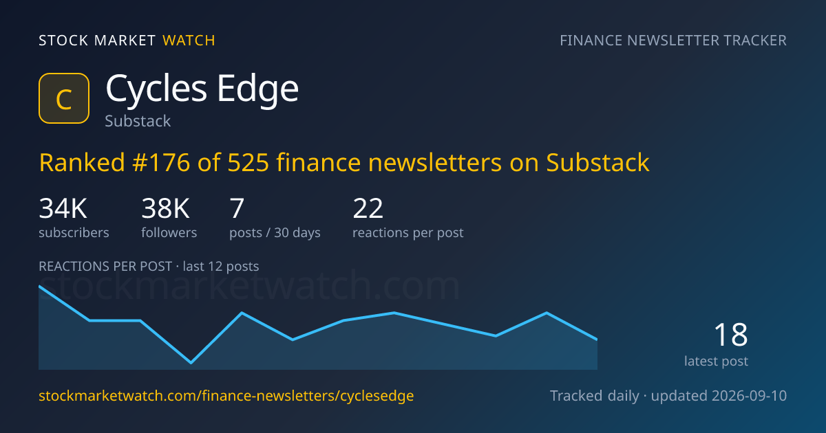 Cycles Edge — rank, subscribers and growth, tracked by Stock Market Watch