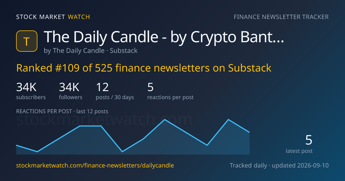 The Daily Candle - by Crypto Banter — rank, subscribers and growth, tracked by Stock Market Watch