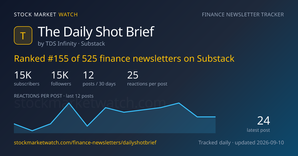 The Daily Shot Brief — rank, subscribers and growth, tracked by Stock Market Watch