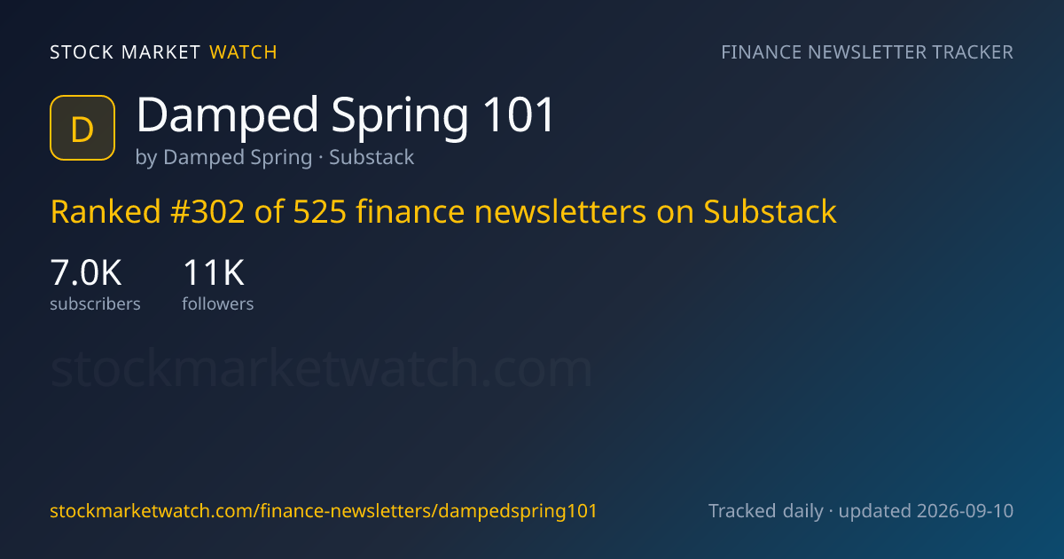 Damped Spring 101 — rank, subscribers and growth, tracked by Stock Market Watch