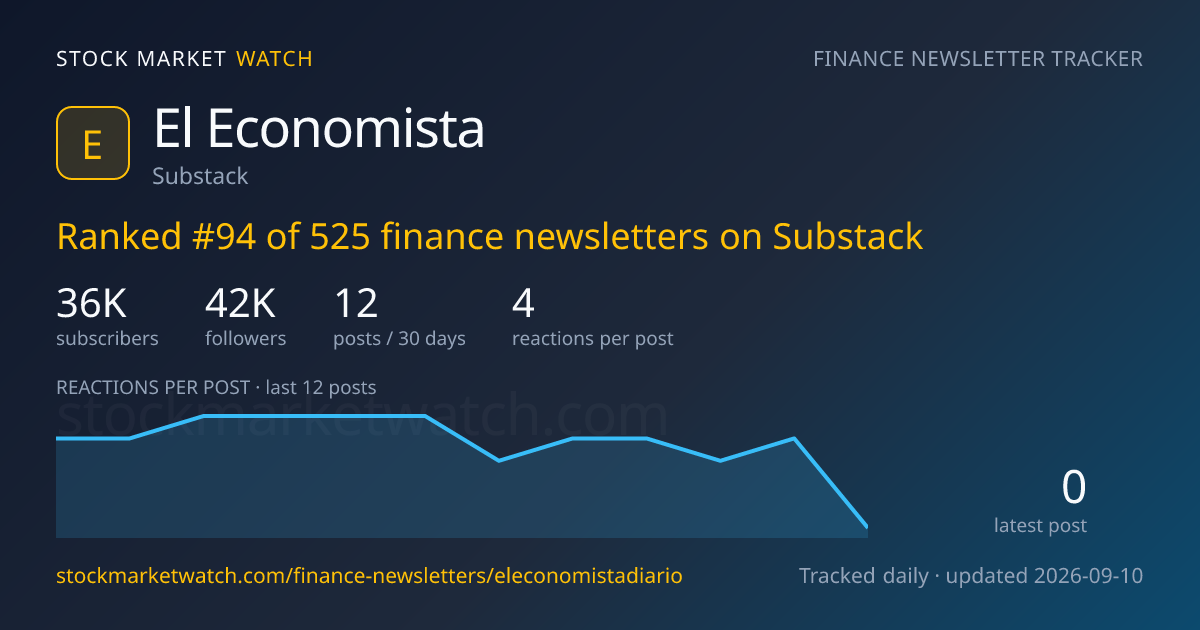 El Economista — rank, subscribers and growth, tracked by Stock Market Watch