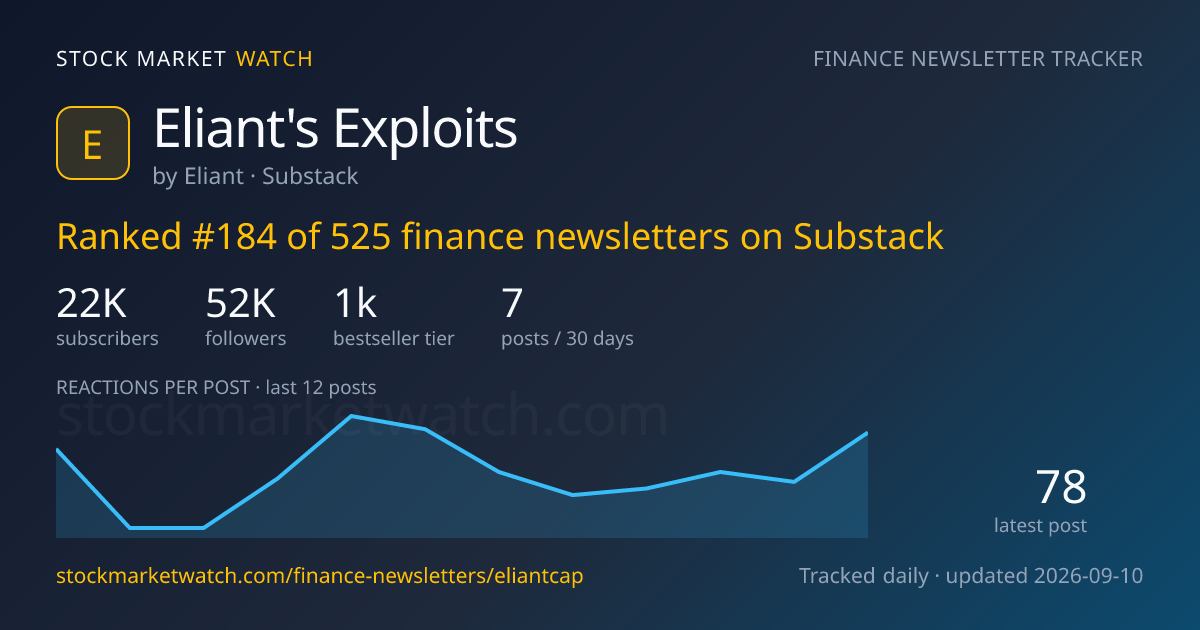Eliant’s Exploits — rank, subscribers and growth, tracked by Stock Market Watch