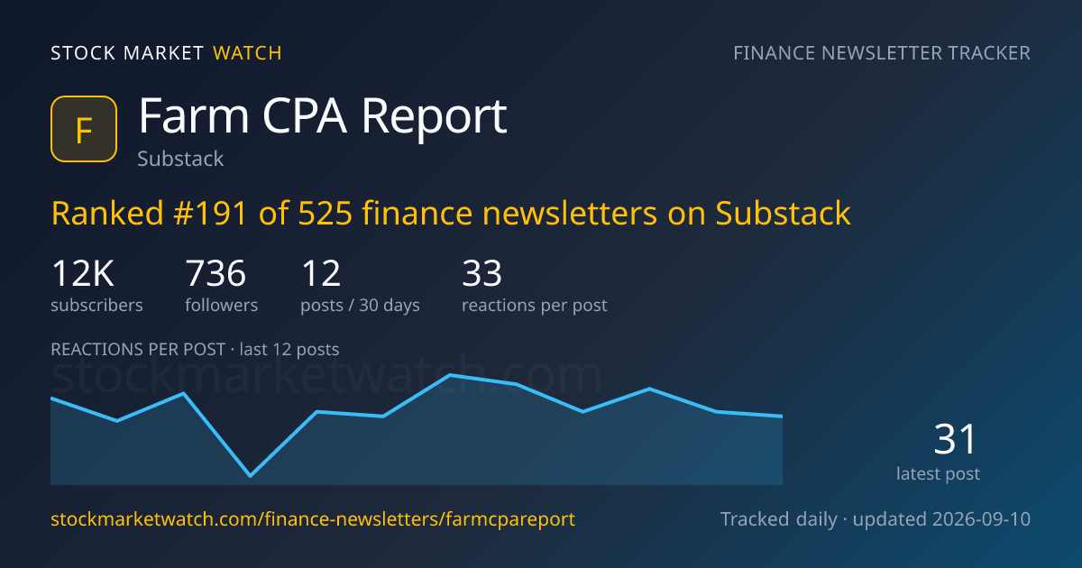 Farm CPA Report — rank, subscribers and growth, tracked by Stock Market Watch
