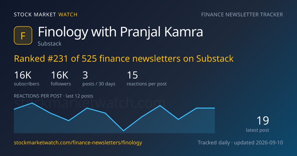 Finology with Pranjal Kamra — rank, subscribers and growth, tracked by Stock Market Watch