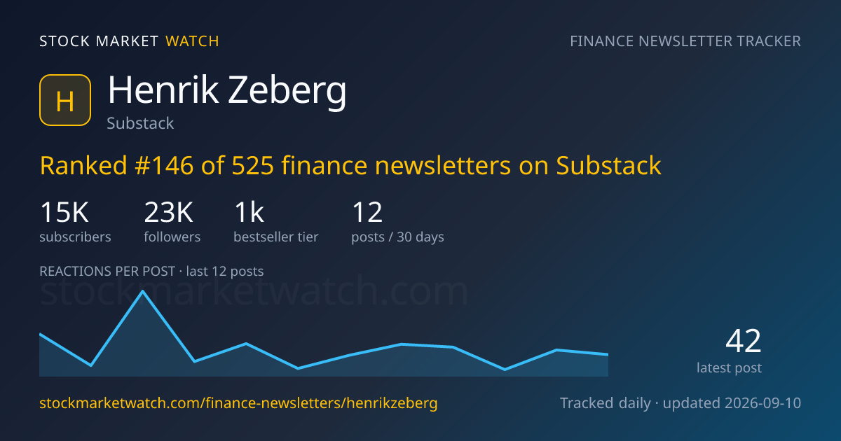 Henrik Zeberg — rank, subscribers and growth, tracked by Stock Market Watch