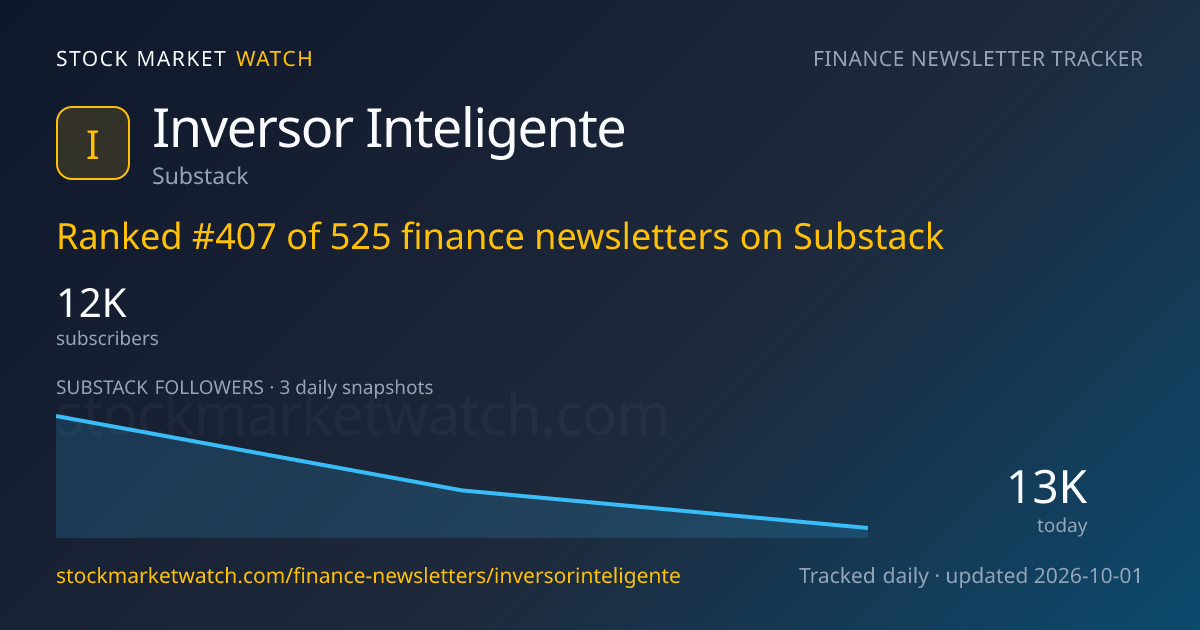 Inversor Inteligente — rank, subscribers and growth, tracked by Stock Market Watch