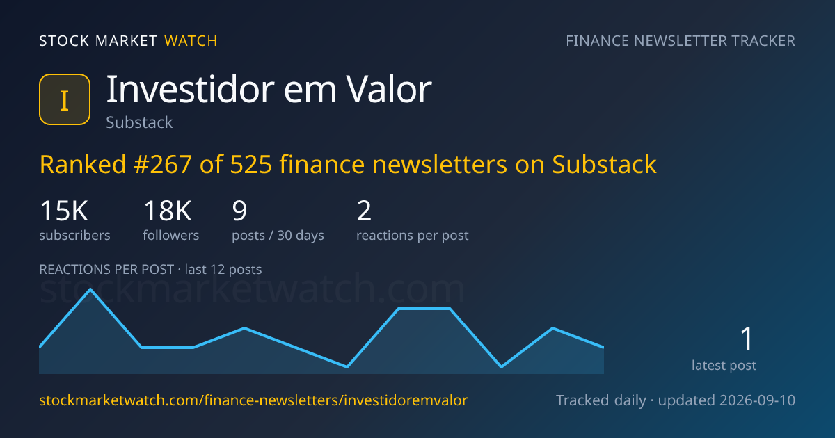 Investidor em Valor — rank, subscribers and growth, tracked by Stock Market Watch