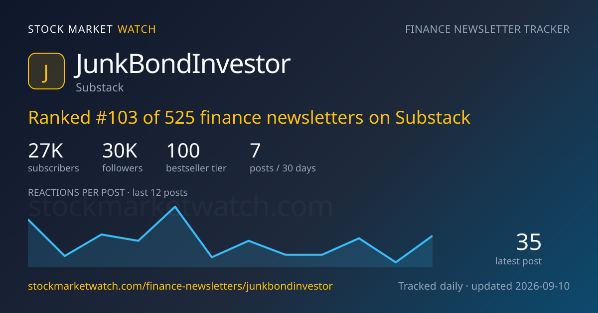 JunkBondInvestor — rank, subscribers and growth, tracked by Stock Market Watch