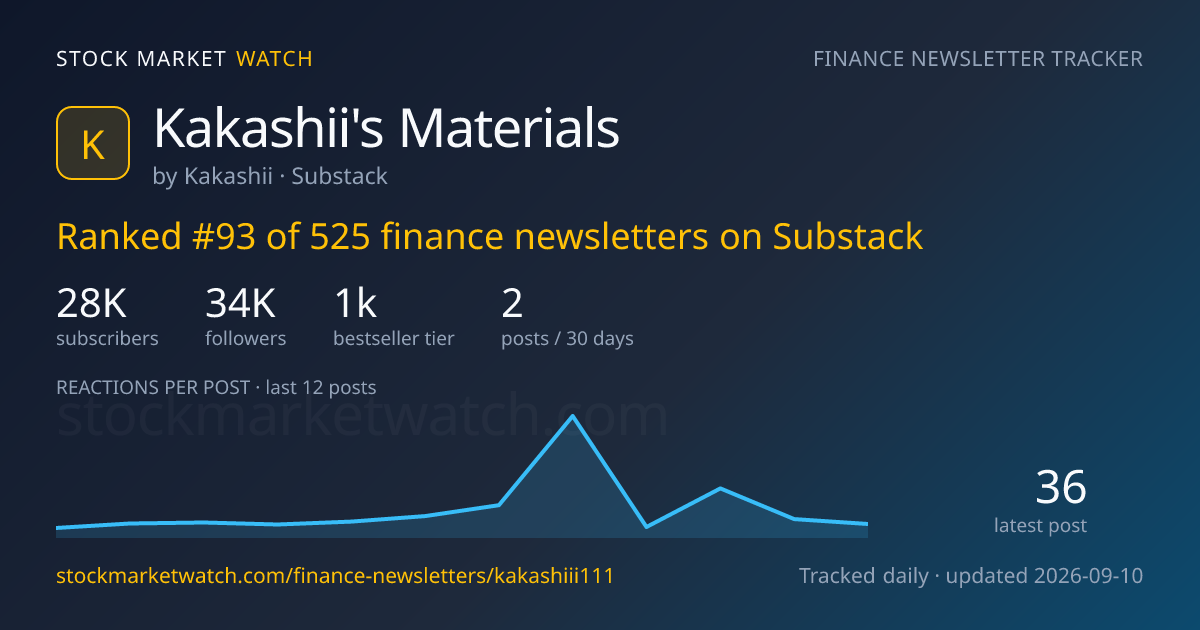 Kakashii's Materials — rank, subscribers and growth, tracked by Stock Market Watch