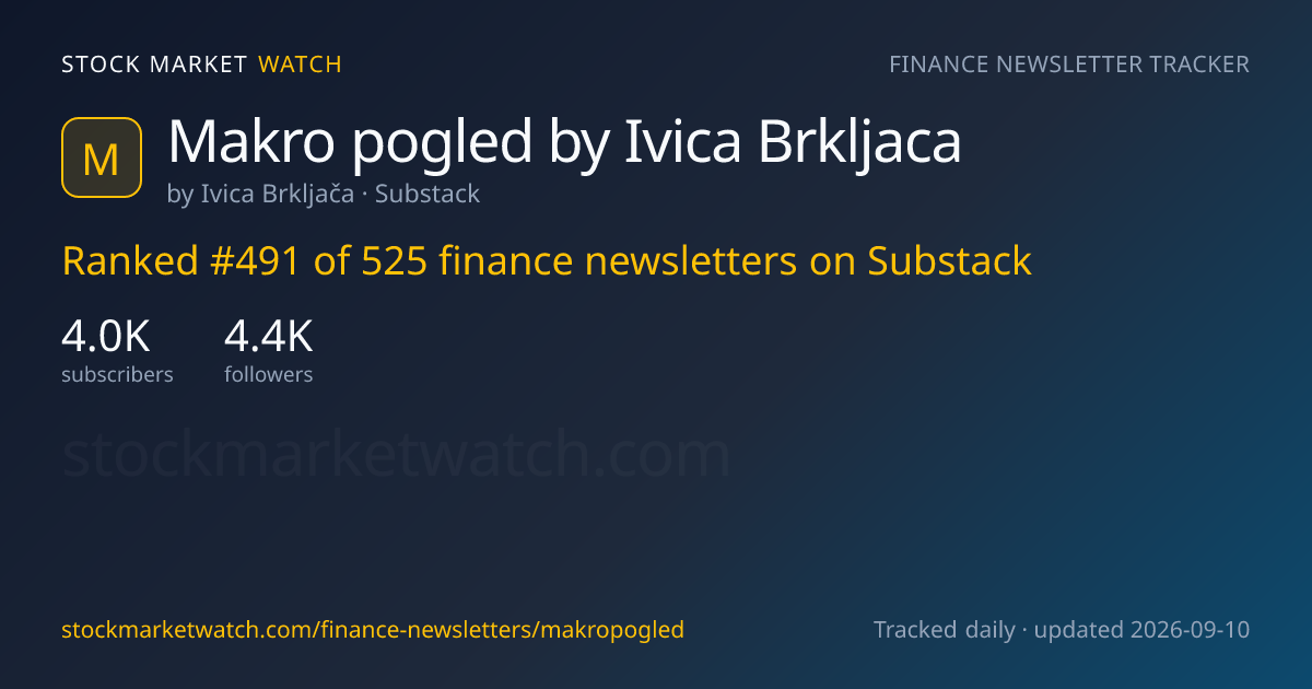 Makro pogled by Ivica Brkljaca — rank, subscribers and growth, tracked by Stock Market Watch
