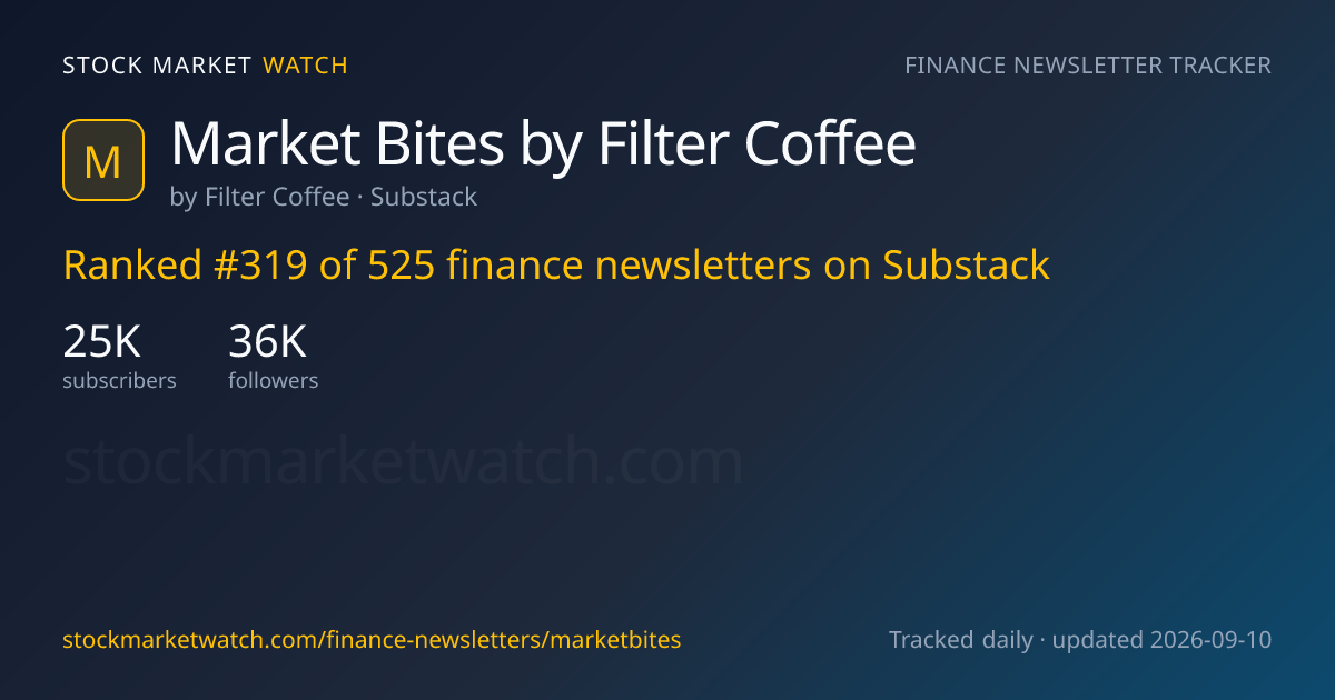 Market Bites by Filter Coffee — rank, subscribers and growth, tracked by Stock Market Watch