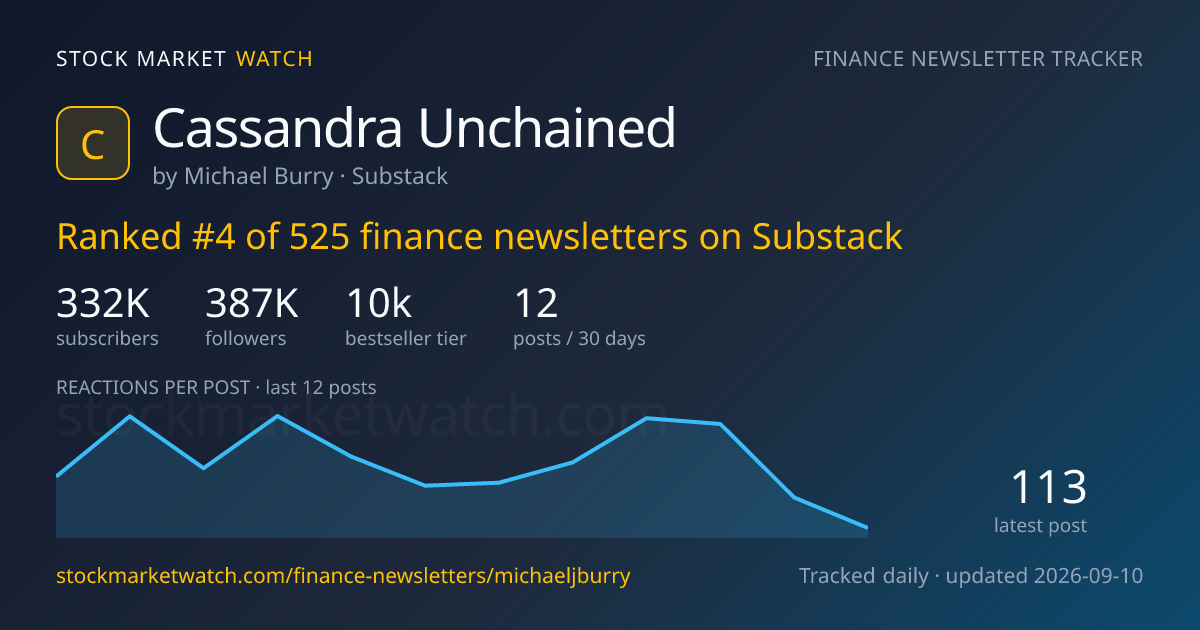 Cassandra Unchained — rank, subscribers and growth, tracked by Stock Market Watch
