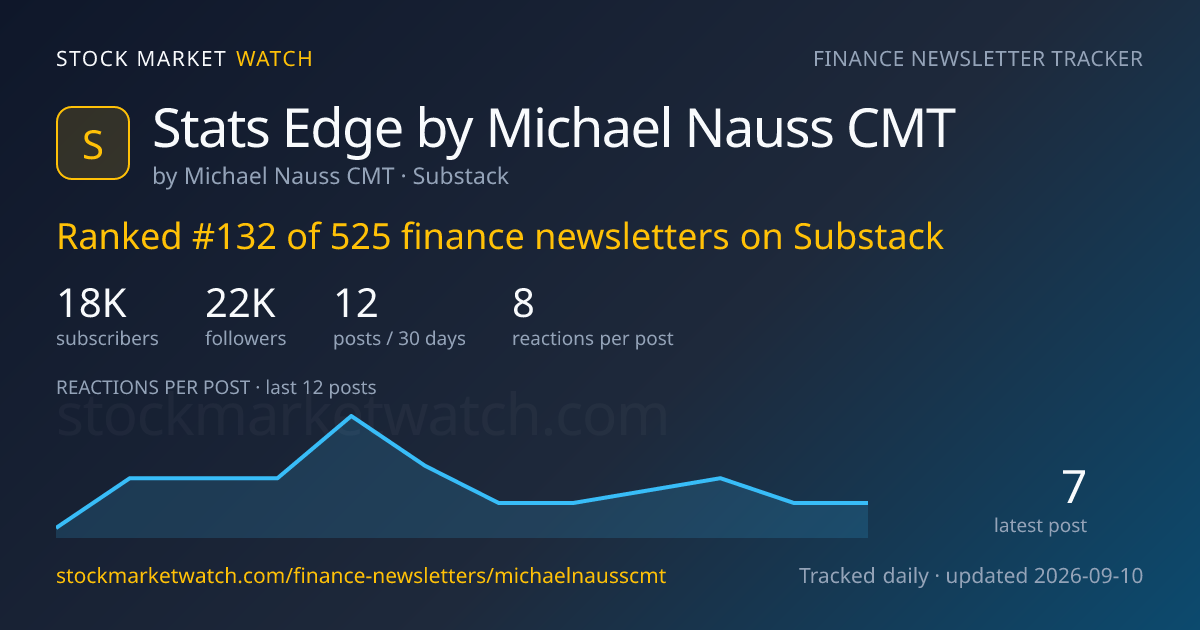 Stats Edge by Michael Nauss CMT — rank, subscribers and growth, tracked by Stock Market Watch
