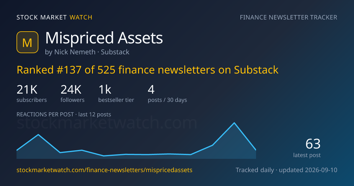 Mispriced Assets — rank, subscribers and growth, tracked by Stock Market Watch