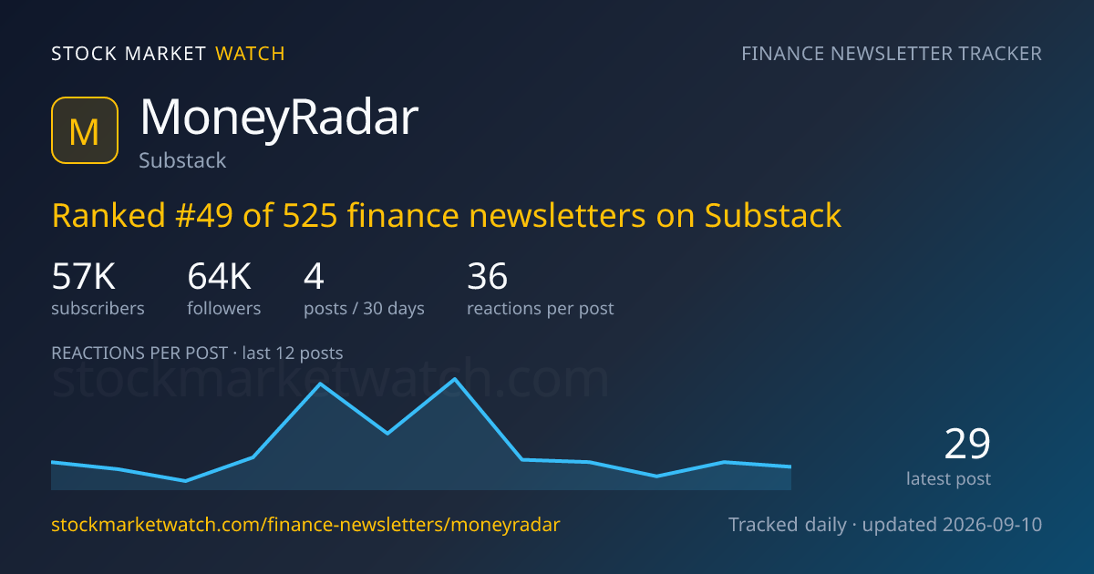 MoneyRadar — rank, subscribers and growth, tracked by Stock Market Watch