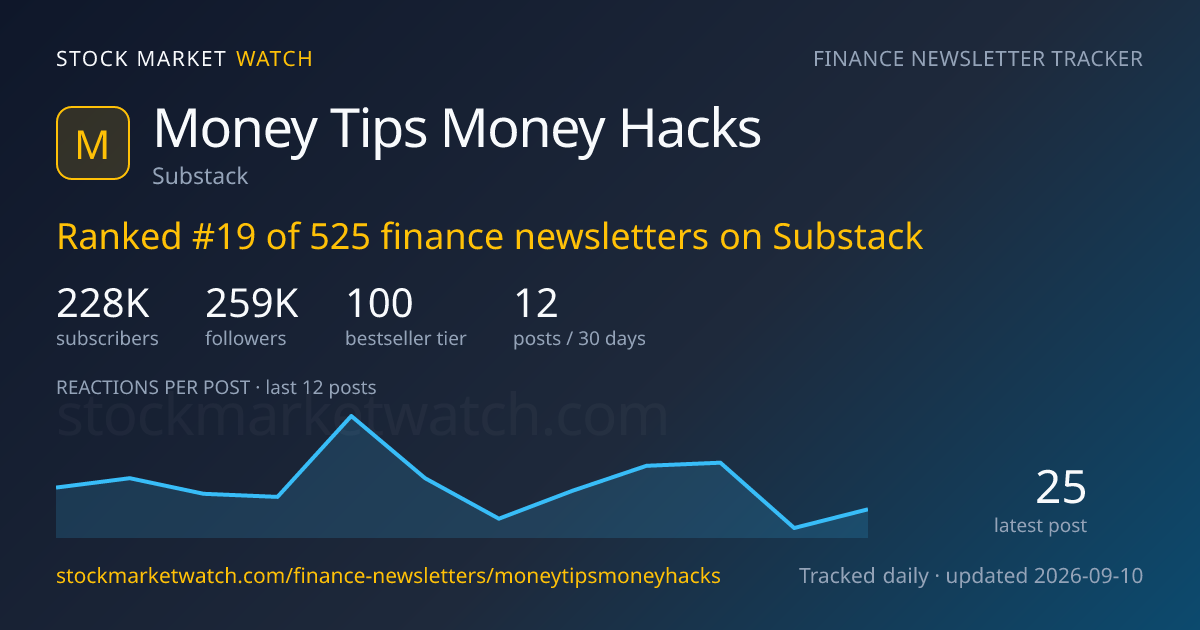 Money Tips Money Hacks — rank, subscribers and growth, tracked by Stock Market Watch