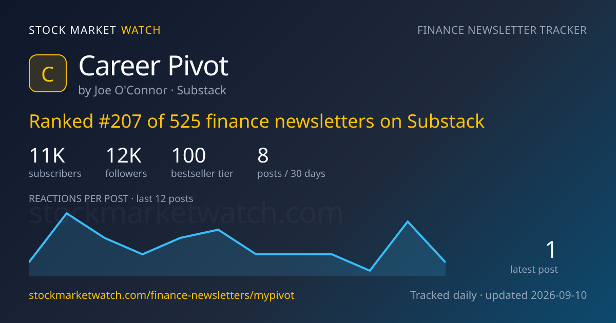 Career Pivot — rank, subscribers and growth, tracked by Stock Market Watch