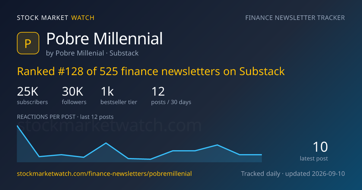 Pobre Millennial — rank, subscribers and growth, tracked by Stock Market Watch