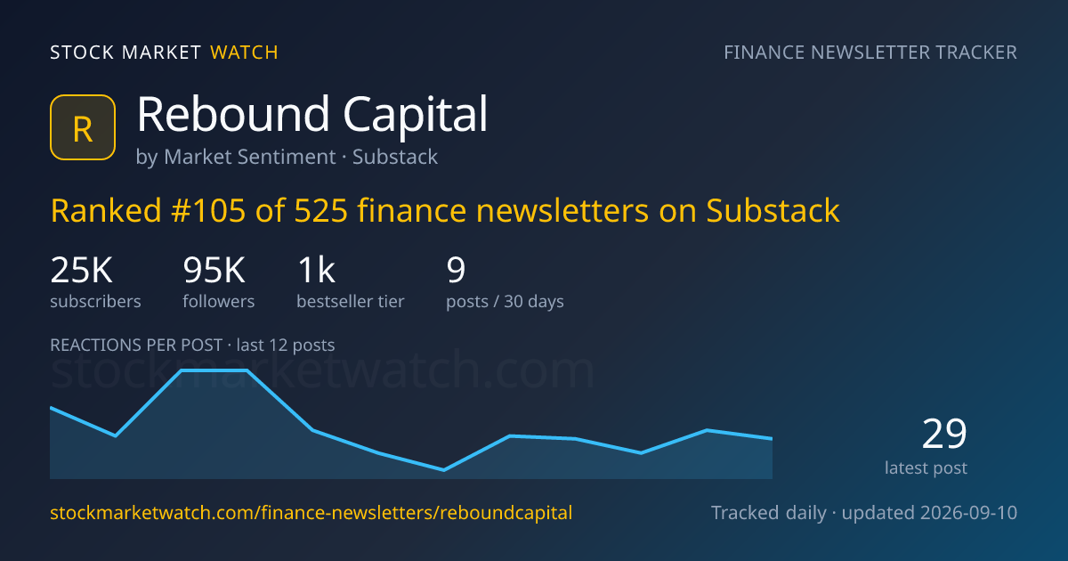 Rebound Capital — rank, subscribers and growth, tracked by Stock Market Watch