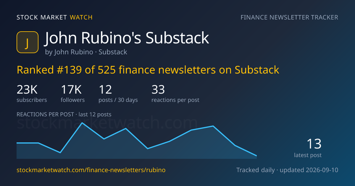 John Rubino's Substack — rank, subscribers and growth, tracked by Stock Market Watch