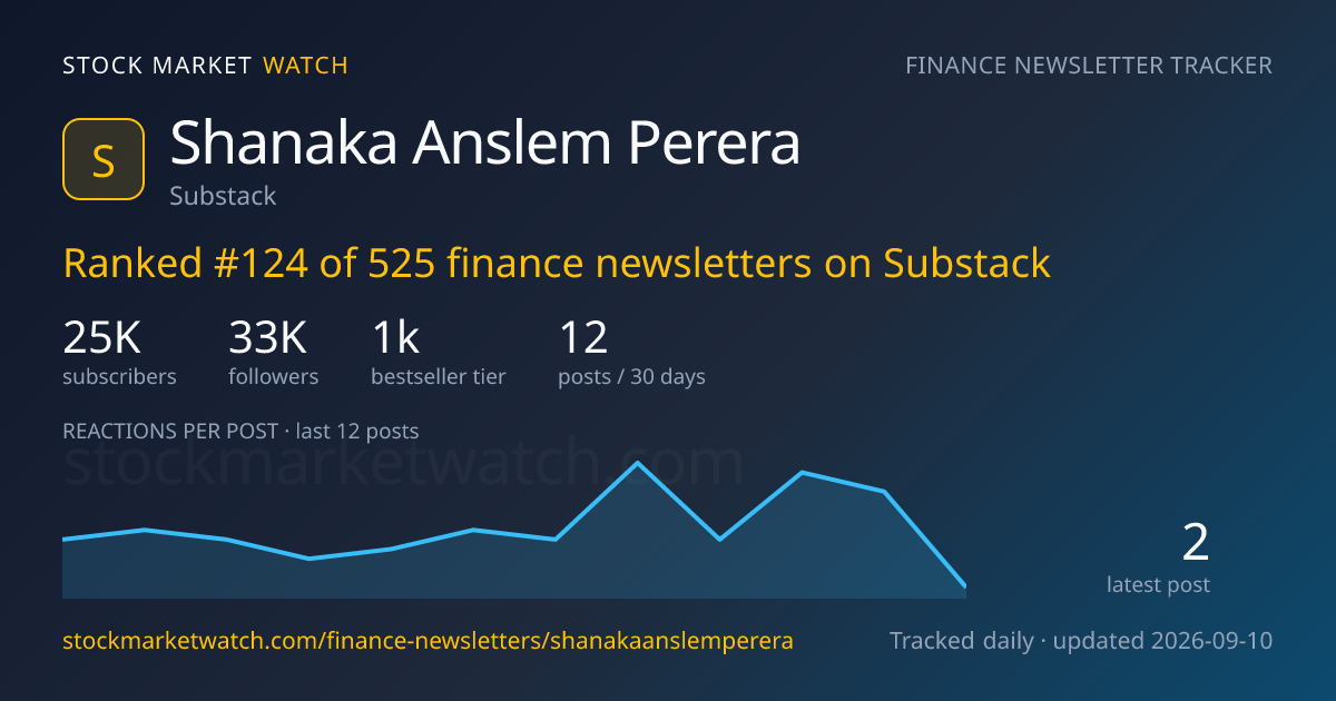 Shanaka Anslem Perera — rank, subscribers and growth, tracked by Stock Market Watch