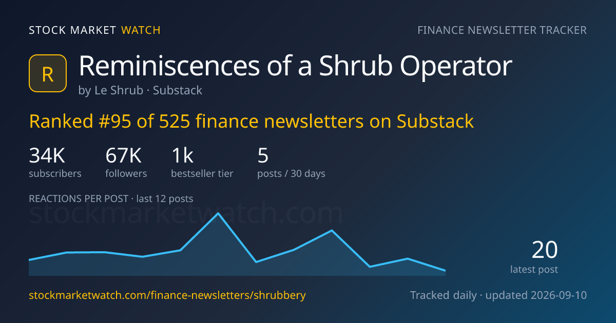 Reminiscences of a Shrub Operator — rank, subscribers and growth, tracked by Stock Market Watch