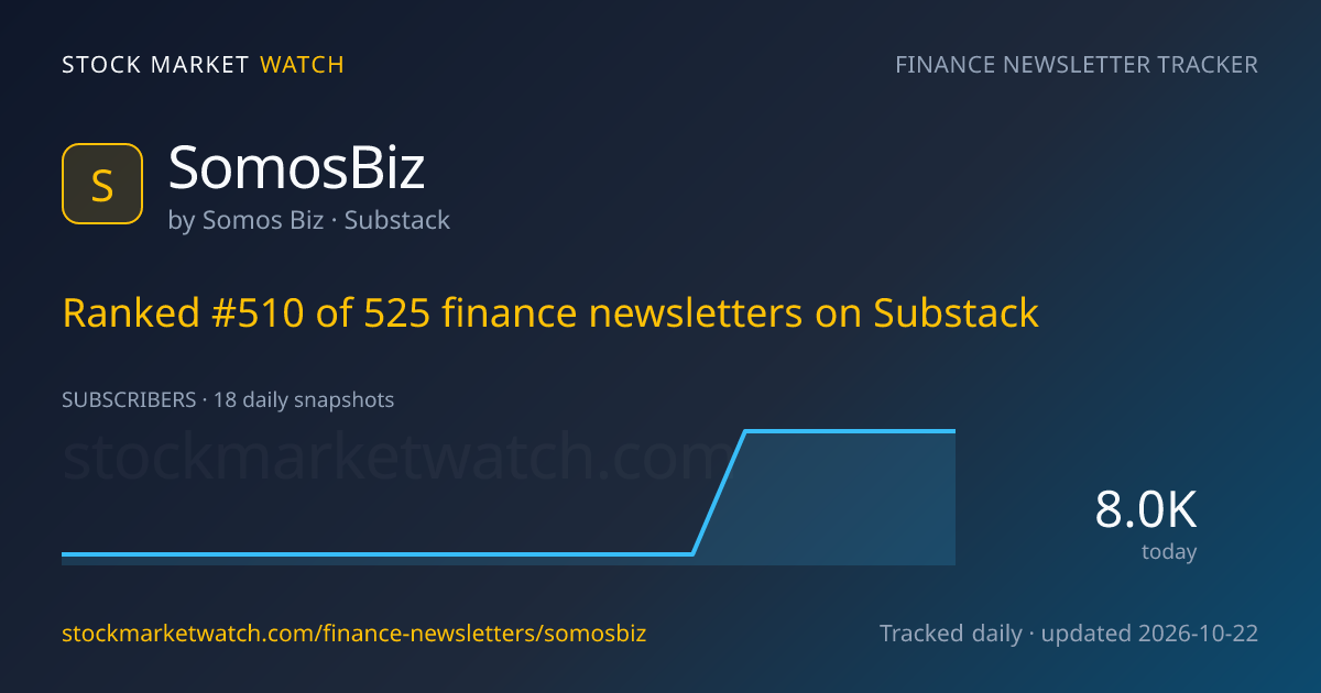 SomosBiz — rank, subscribers and growth, tracked by Stock Market Watch