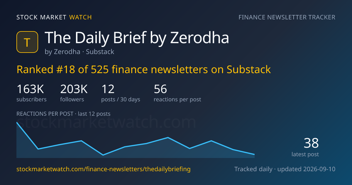 The Daily Brief by Zerodha — rank, subscribers and growth, tracked by Stock Market Watch
