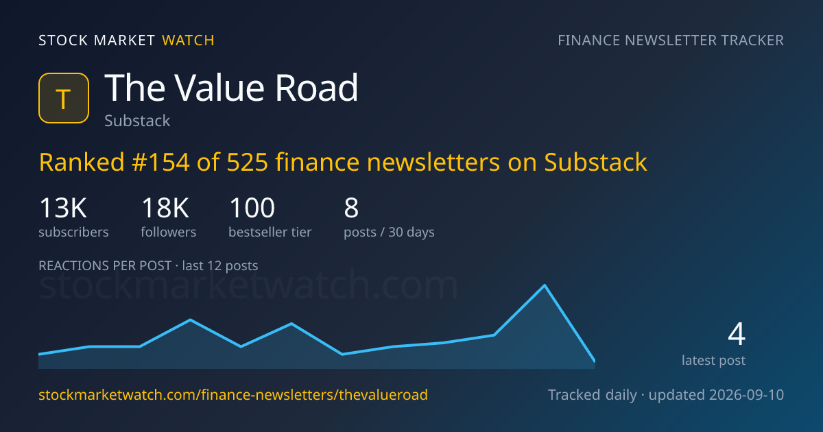 The Value Road — rank, subscribers and growth, tracked by Stock Market Watch