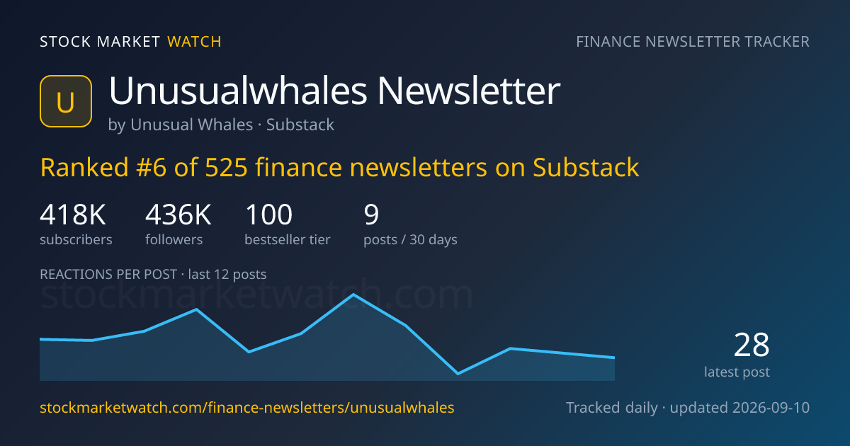 Unusualwhales Newsletter — rank, subscribers and growth, tracked by Stock Market Watch
