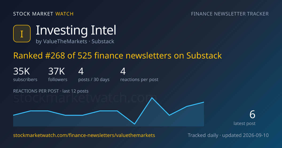 Investing Intel — rank, subscribers and growth, tracked by Stock Market Watch