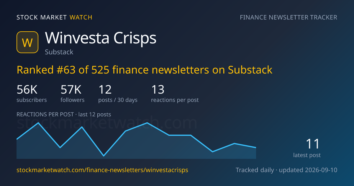 Winvesta Crisps — rank, subscribers and growth, tracked by Stock Market Watch