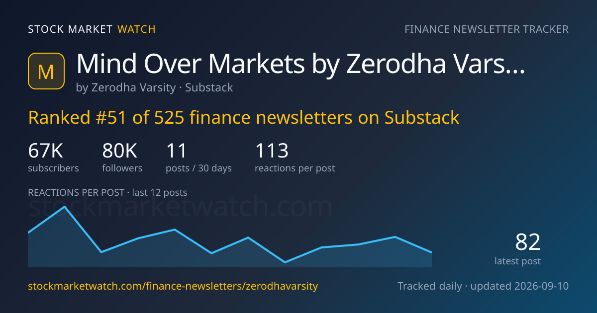 Mind Over Markets by Zerodha Varsity — rank, subscribers and growth, tracked by Stock Market Watch